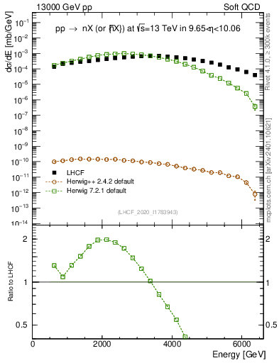 Plot of n.E in 13000 GeV pp collisions