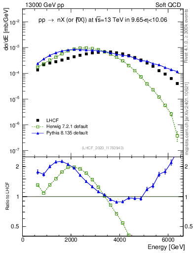 Plot of n.E in 13000 GeV pp collisions