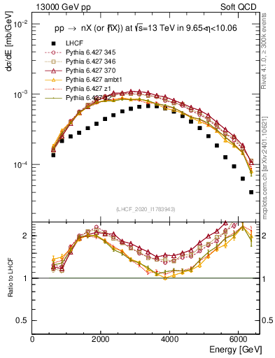Plot of n.E in 13000 GeV pp collisions