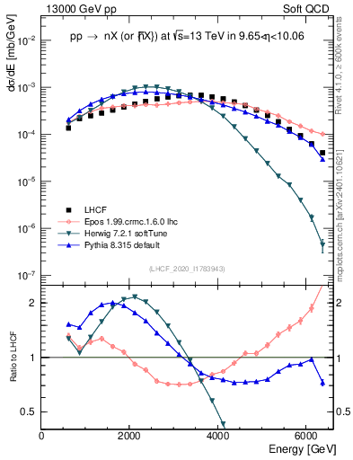 Plot of n.E in 13000 GeV pp collisions