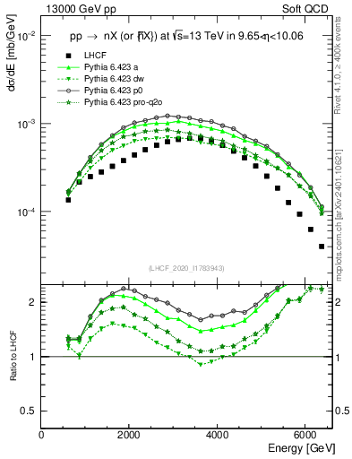 Plot of n.E in 13000 GeV pp collisions