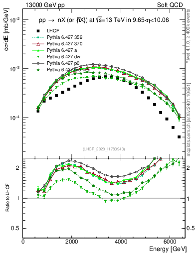 Plot of n.E in 13000 GeV pp collisions