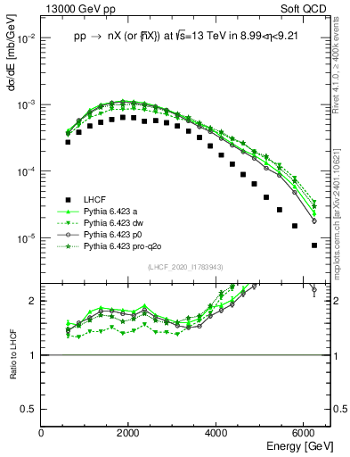 Plot of n.E in 13000 GeV pp collisions