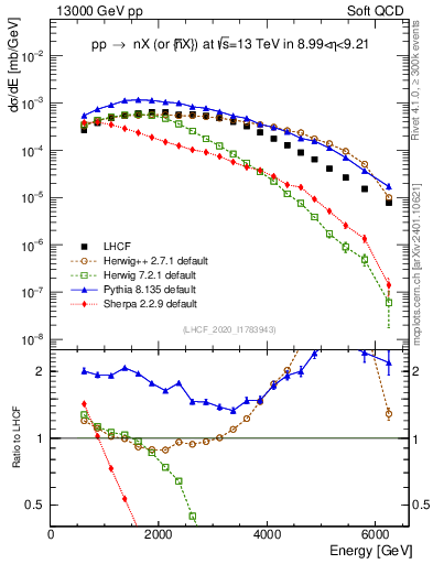 Plot of n.E in 13000 GeV pp collisions
