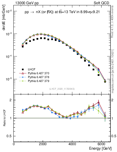 Plot of n.E in 13000 GeV pp collisions