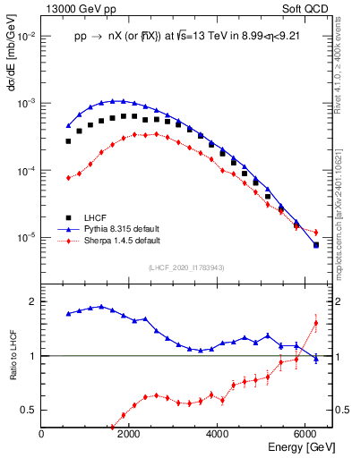 Plot of n.E in 13000 GeV pp collisions