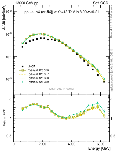 Plot of n.E in 13000 GeV pp collisions