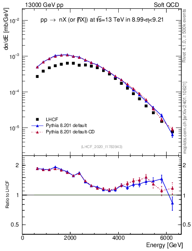 Plot of n.E in 13000 GeV pp collisions