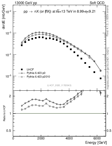 Plot of n.E in 13000 GeV pp collisions