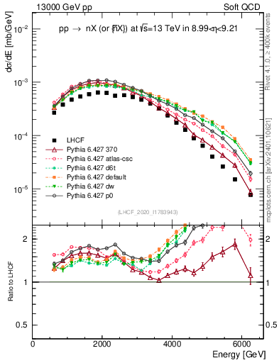 Plot of n.E in 13000 GeV pp collisions