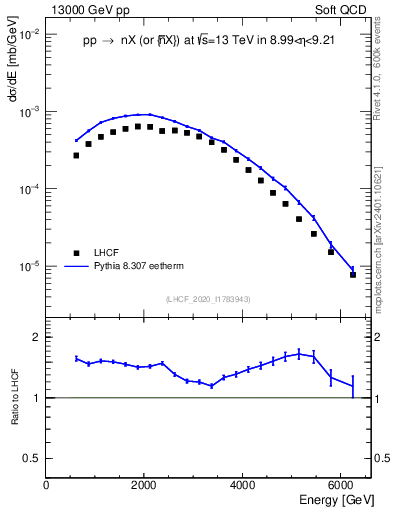 Plot of n.E in 13000 GeV pp collisions