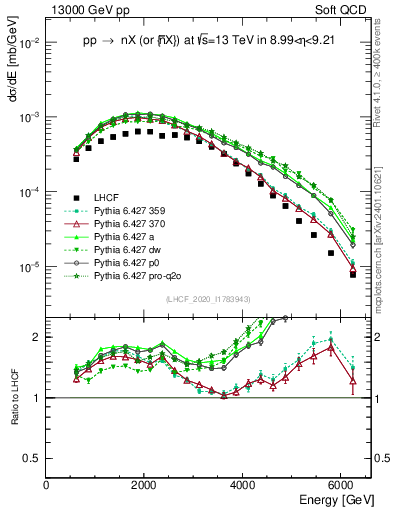 Plot of n.E in 13000 GeV pp collisions