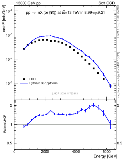 Plot of n.E in 13000 GeV pp collisions