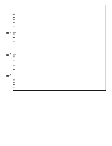 Plot of n.E in 13000 GeV pp collisions