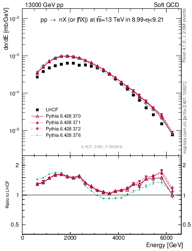 Plot of n.E in 13000 GeV pp collisions
