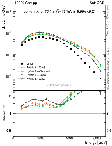 Plot of n.E in 13000 GeV pp collisions
