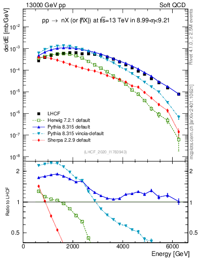 Plot of n.E in 13000 GeV pp collisions