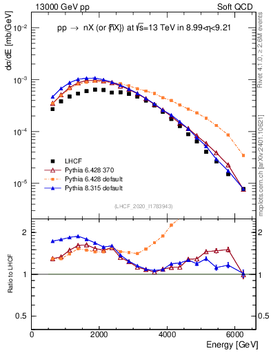 Plot of n.E in 13000 GeV pp collisions