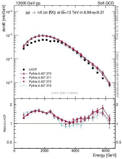 Plot of n.E in 13000 GeV pp collisions
