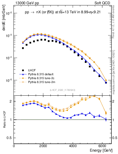Plot of n.E in 13000 GeV pp collisions