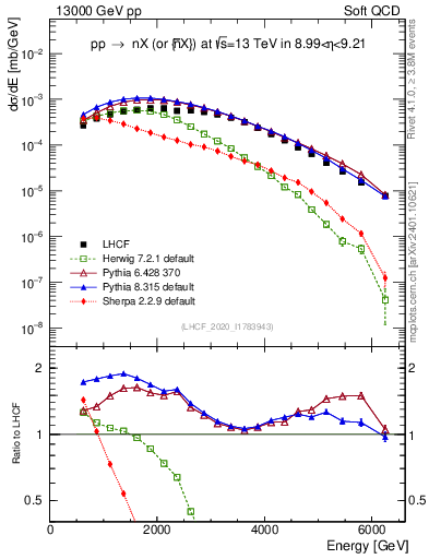 Plot of n.E in 13000 GeV pp collisions