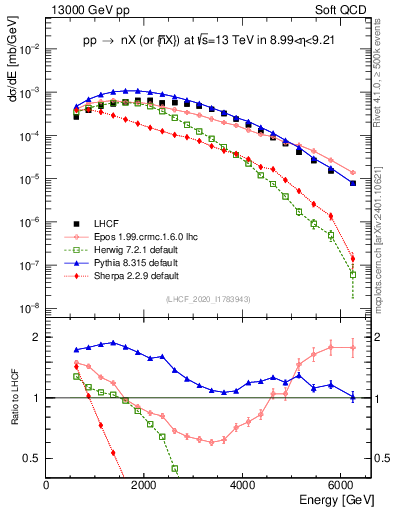 Plot of n.E in 13000 GeV pp collisions