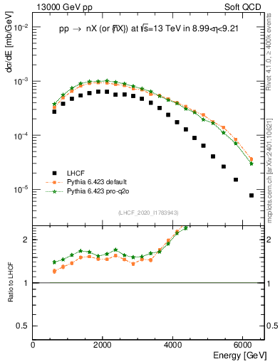 Plot of n.E in 13000 GeV pp collisions