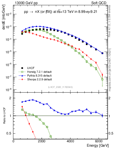 Plot of n.E in 13000 GeV pp collisions