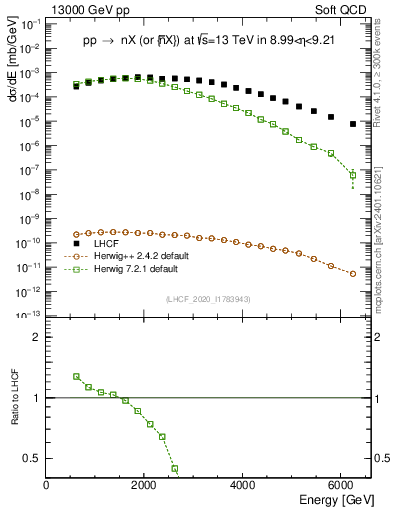 Plot of n.E in 13000 GeV pp collisions
