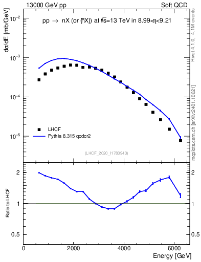 Plot of n.E in 13000 GeV pp collisions