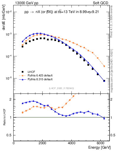 Plot of n.E in 13000 GeV pp collisions