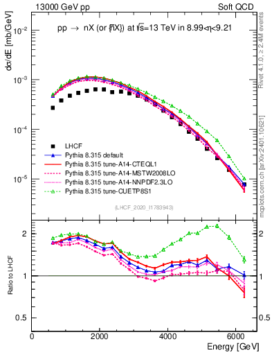 Plot of n.E in 13000 GeV pp collisions