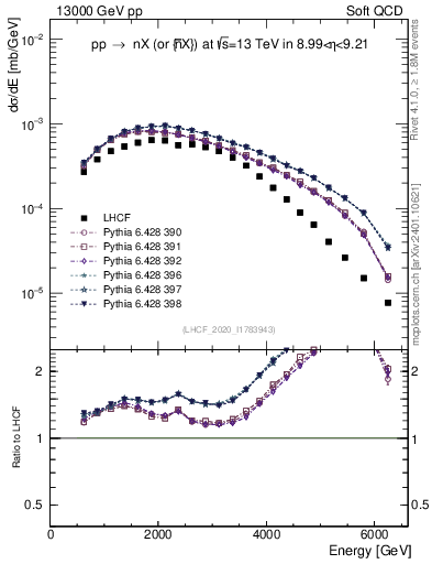 Plot of n.E in 13000 GeV pp collisions