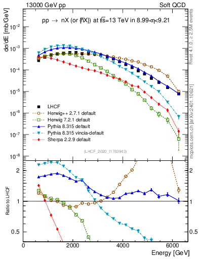 Plot of n.E in 13000 GeV pp collisions