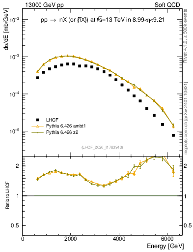 Plot of n.E in 13000 GeV pp collisions
