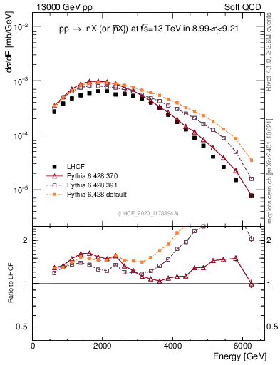 Plot of n.E in 13000 GeV pp collisions