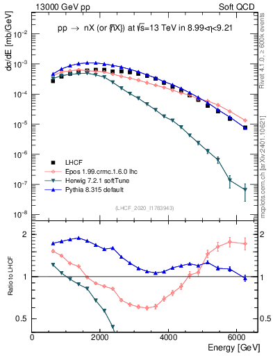 Plot of n.E in 13000 GeV pp collisions