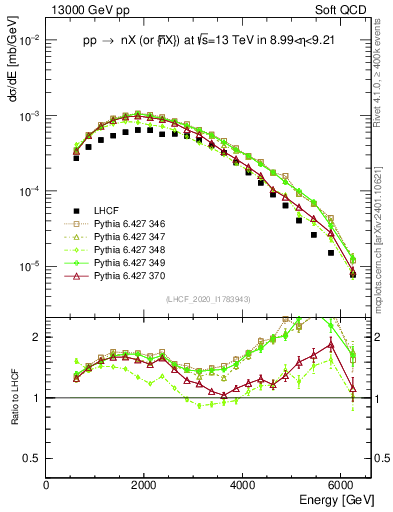 Plot of n.E in 13000 GeV pp collisions