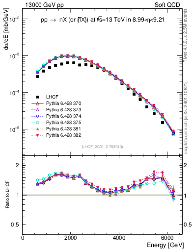Plot of n.E in 13000 GeV pp collisions