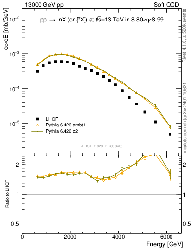 Plot of n.E in 13000 GeV pp collisions