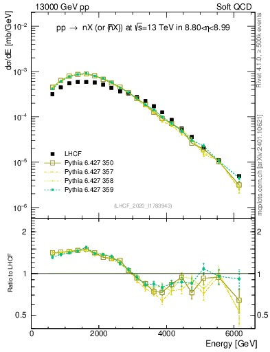 Plot of n.E in 13000 GeV pp collisions