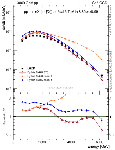 Plot of n.E in 13000 GeV pp collisions