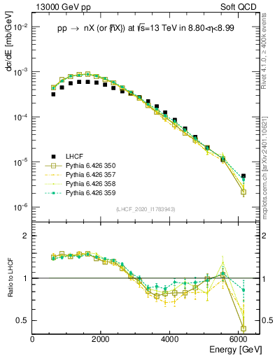 Plot of n.E in 13000 GeV pp collisions