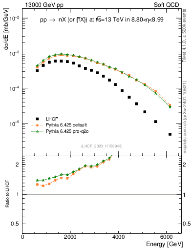Plot of n.E in 13000 GeV pp collisions