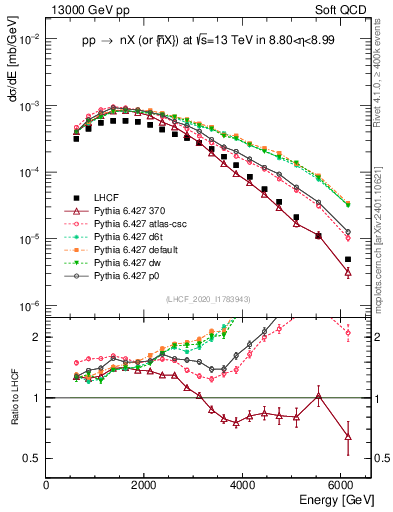 Plot of n.E in 13000 GeV pp collisions