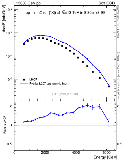 Plot of n.E in 13000 GeV pp collisions