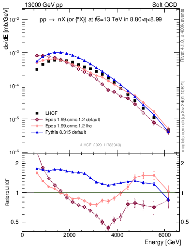 Plot of n.E in 13000 GeV pp collisions
