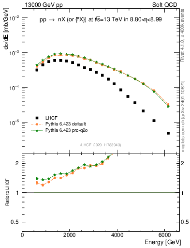 Plot of n.E in 13000 GeV pp collisions