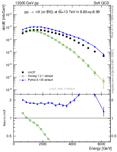 Plot of n.E in 13000 GeV pp collisions