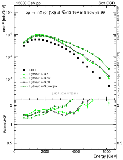 Plot of n.E in 13000 GeV pp collisions